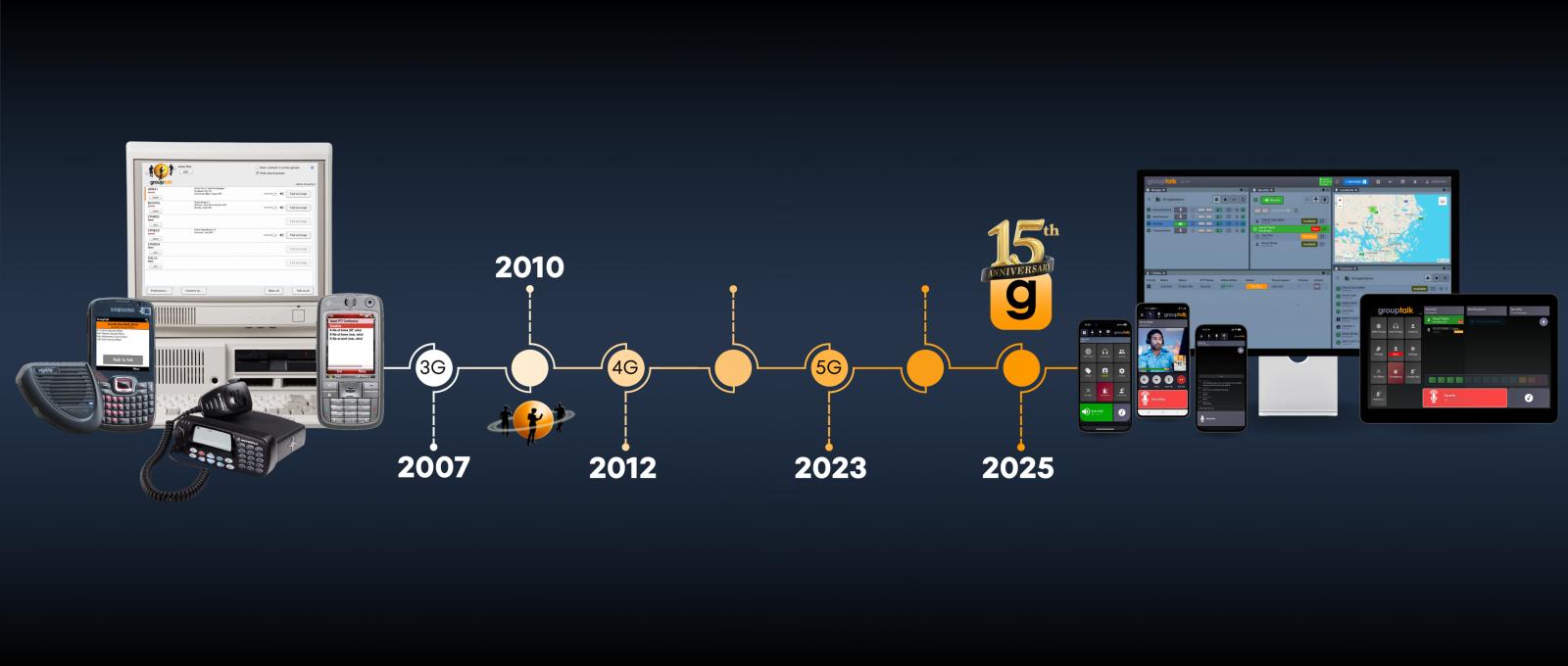 GroupTalk timeline from 2007 to 2025